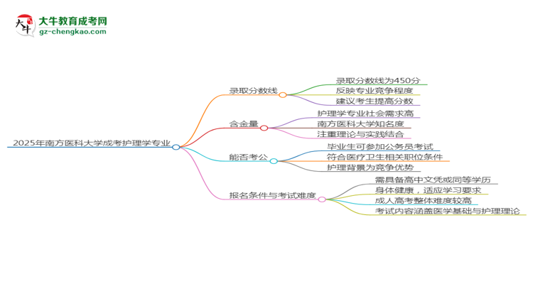 2025年南方醫(yī)科大學(xué)成考護(hù)理學(xué)專業(yè)錄取分?jǐn)?shù)線是多少？思維導(dǎo)圖