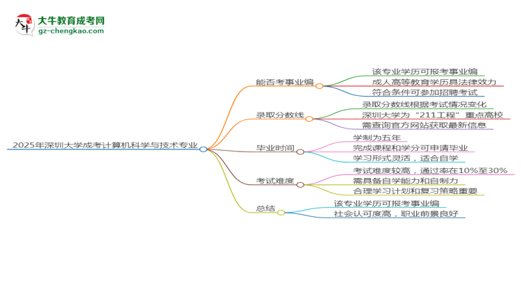 2025年深圳大學(xué)成考計(jì)算機(jī)科學(xué)與技術(shù)專業(yè)能考事業(yè)編嗎？思維導(dǎo)圖