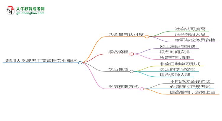 深圳大學成考工商管理專業(yè)是全日制的嗎？（2025最新）思維導圖