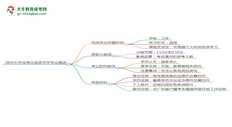 深圳大學成考漢語言文學專業(yè)需多久完成并拿證？（2025年新）思維導圖