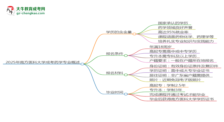 2025年南方醫(yī)科大學(xué)成考藥學(xué)專(zhuān)業(yè)學(xué)歷的含金量怎么樣？思維導(dǎo)圖