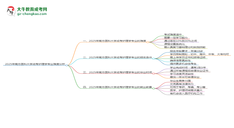 2025年南方醫(yī)科大學(xué)成考護(hù)理學(xué)專業(yè)難不難？思維導(dǎo)圖
