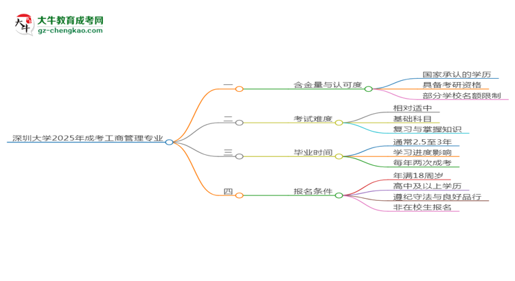 深圳大學2025年成考工商管理專業(yè)能考研究生嗎？思維導圖