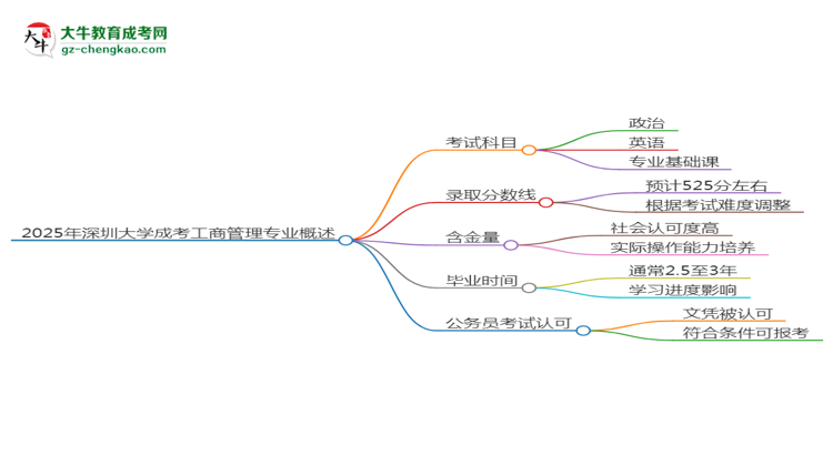 2025年深圳大學成考工商管理專業(yè)難不難？思維導圖