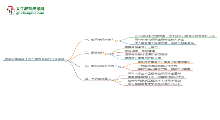 深圳大學(xué)2025年成考土木工程專業(yè)生可不可以考四六級？思維導(dǎo)圖