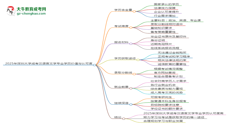 2025年深圳大學(xué)成考漢語(yǔ)言文學(xué)專業(yè)學(xué)歷花錢(qián)能買(mǎi)到嗎？思維導(dǎo)圖