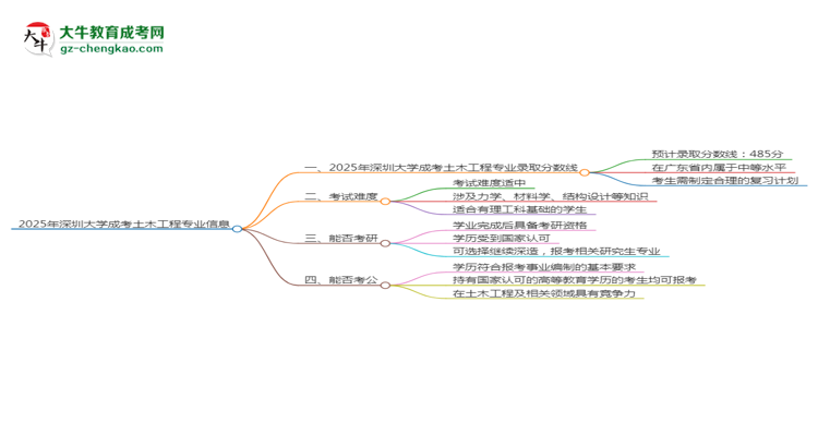 2025年深圳大學成考土木工程專業(yè)錄取分數(shù)線是多少？思維導圖