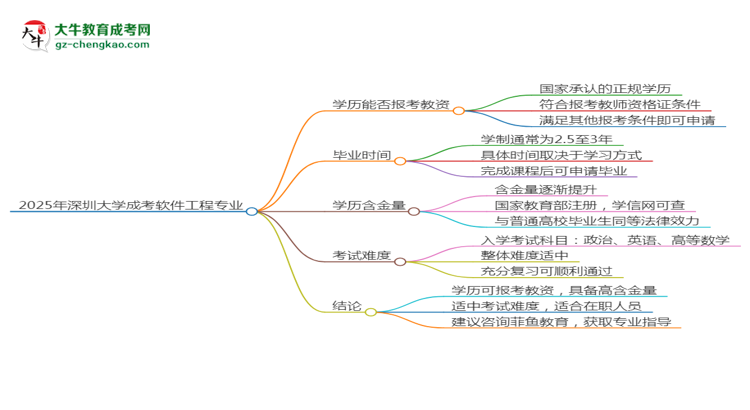 2025年深圳大學(xué)成考軟件工程專業(yè)學(xué)歷能報考教資嗎？思維導(dǎo)圖