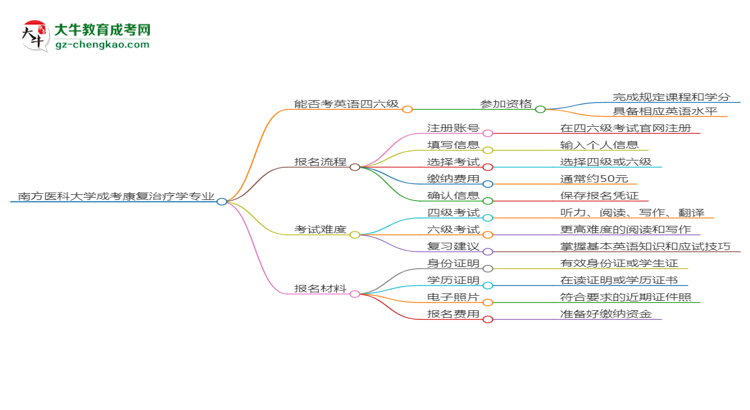 南方醫(yī)科大學(xué)2025年成考康復(fù)治療學(xué)專業(yè)生可不可以考四六級(jí)？思維導(dǎo)圖