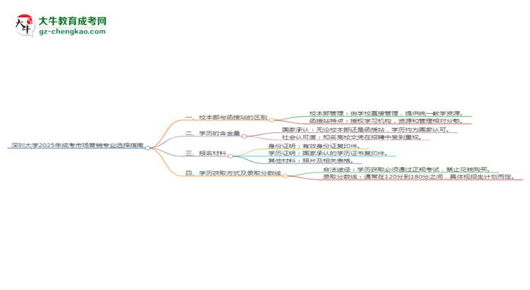 深圳大學(xué)2025年成考市場營銷專業(yè)校本部和函授站哪個更好？思維導(dǎo)圖