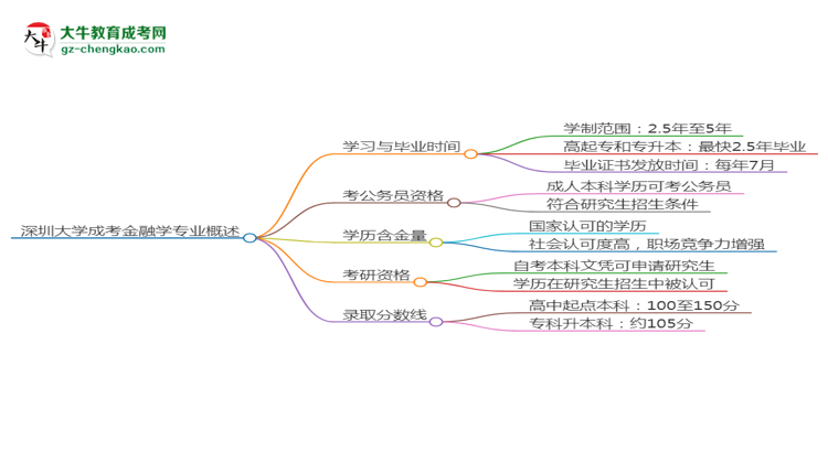 深圳大學(xué)成考金融學(xué)專業(yè)需多久完成并拿證？（2025年新）思維導(dǎo)圖