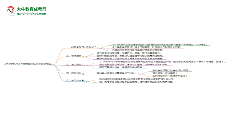深圳大學(xué)2025年成考國際經(jīng)濟(jì)與貿(mào)易專業(yè)生可不可以考四六級？思維導(dǎo)圖