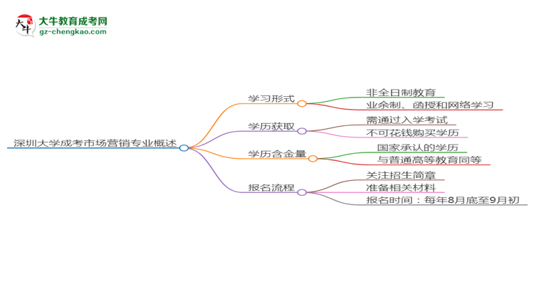 深圳大學(xué)成考市場(chǎng)營(yíng)銷(xiāo)專(zhuān)業(yè)是全日制的嗎？（2025最新）思維導(dǎo)圖