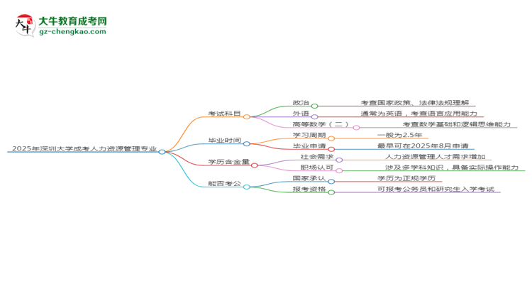2025年深圳大學(xué)成考人力資源管理專業(yè)入學(xué)考試科目有哪些？思維導(dǎo)圖
