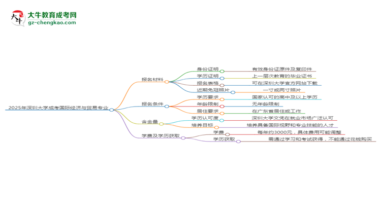 2025年深圳大學(xué)成考國(guó)際經(jīng)濟(jì)與貿(mào)易專業(yè)報(bào)名材料需要什么？思維導(dǎo)圖
