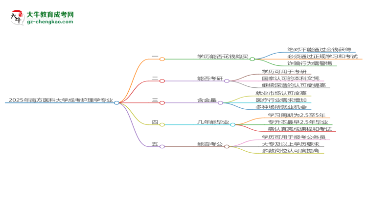 2025年南方醫(yī)科大學(xué)成考護(hù)理學(xué)專業(yè)學(xué)歷花錢(qián)能買(mǎi)到嗎？思維導(dǎo)圖