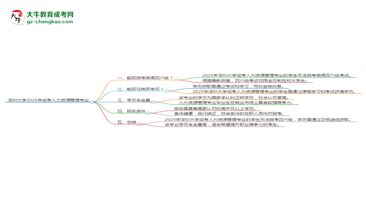 深圳大學(xué)2025年成考人力資源管理專業(yè)生可不可以考四六級？思維導(dǎo)圖