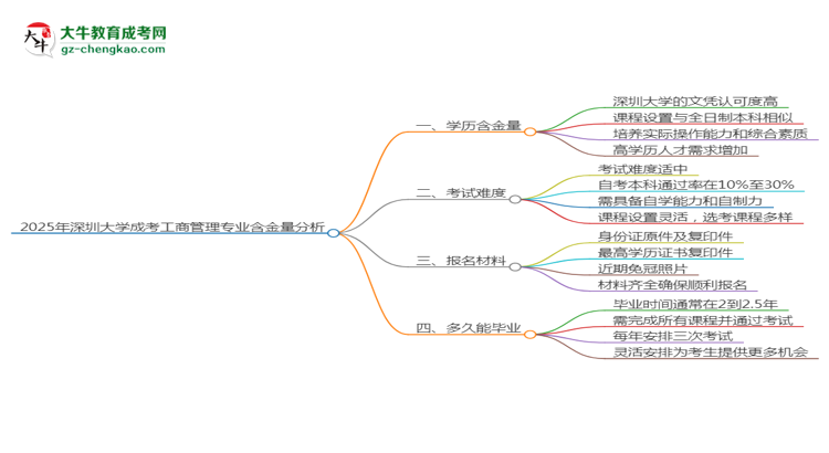 2025年深圳大學(xué)成考工商管理專業(yè)學(xué)歷的含金量怎么樣？思維導(dǎo)圖