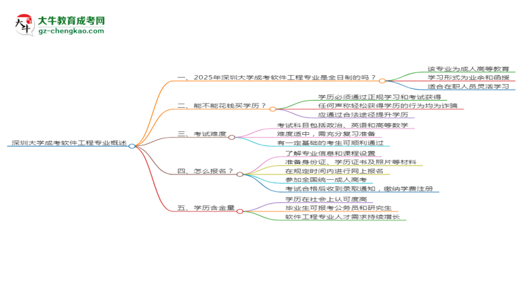 深圳大學(xué)成考軟件工程專業(yè)是全日制的嗎？（2025最新）思維導(dǎo)圖
