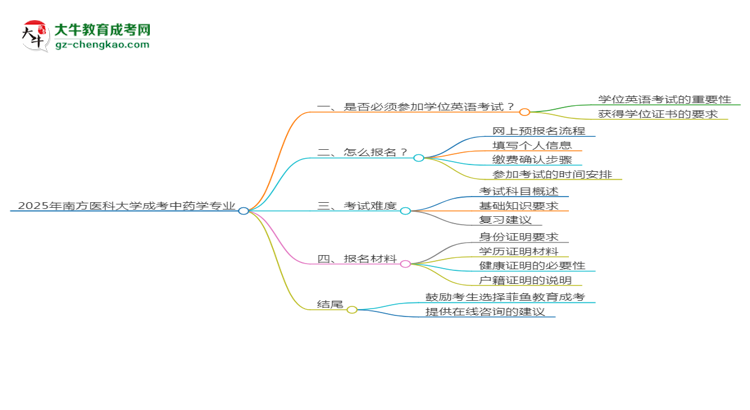 2025年南方醫(yī)科大學(xué)成考中藥學(xué)專業(yè)要考學(xué)位英語(yǔ)嗎？思維導(dǎo)圖