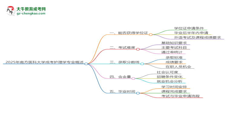 2025年南方醫(yī)科大學成考護理學專業(yè)能拿學位證嗎？思維導圖