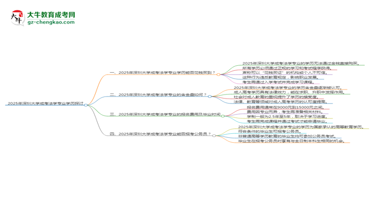 2025年深圳大學成考法學專業(yè)學歷花錢能買到嗎？思維導圖