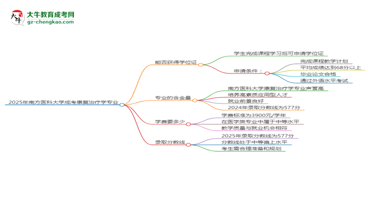 2025年南方醫(yī)科大學(xué)成考康復(fù)治療學(xué)專業(yè)能拿學(xué)位證嗎？思維導(dǎo)圖
