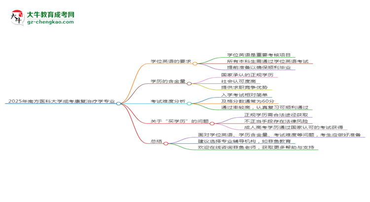 2025年南方醫(yī)科大學成考康復治療學專業(yè)要考學位英語嗎？思維導圖