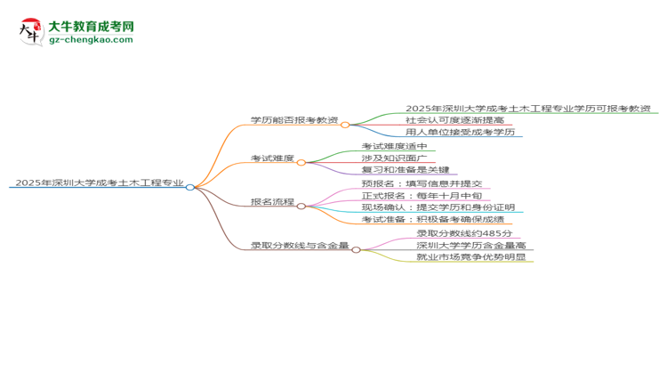 2025年深圳大學(xué)成考土木工程專(zhuān)業(yè)學(xué)歷能報(bào)考教資嗎？思維導(dǎo)圖