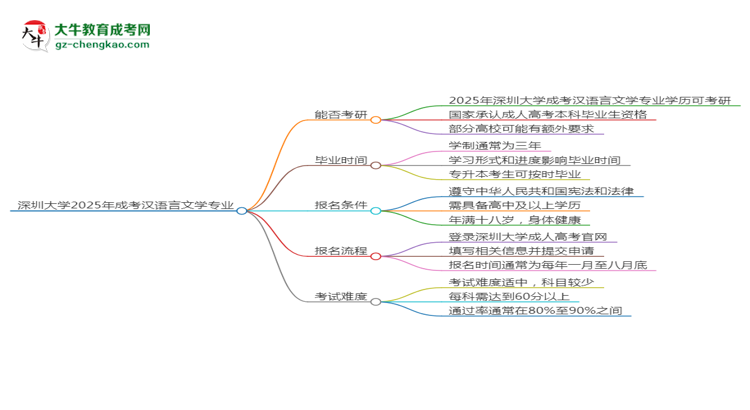 深圳大學(xué)2025年成考漢語(yǔ)言文學(xué)專業(yè)能考研究生嗎？思維導(dǎo)圖