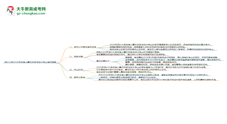 深圳大學2025年成考計算機科學與技術專業(yè)能考研究生嗎？思維導圖