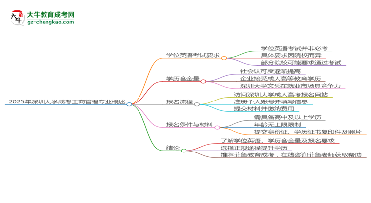 2025年深圳大學(xué)成考工商管理專業(yè)要考學(xué)位英語嗎？思維導(dǎo)圖