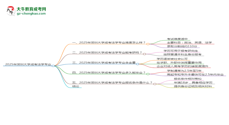 2025年深圳大學(xué)成考法學(xué)專業(yè)難不難？思維導(dǎo)圖