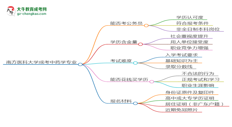 南方醫(yī)科大學2025年成考中藥學專業(yè)學歷能考公嗎？思維導(dǎo)圖