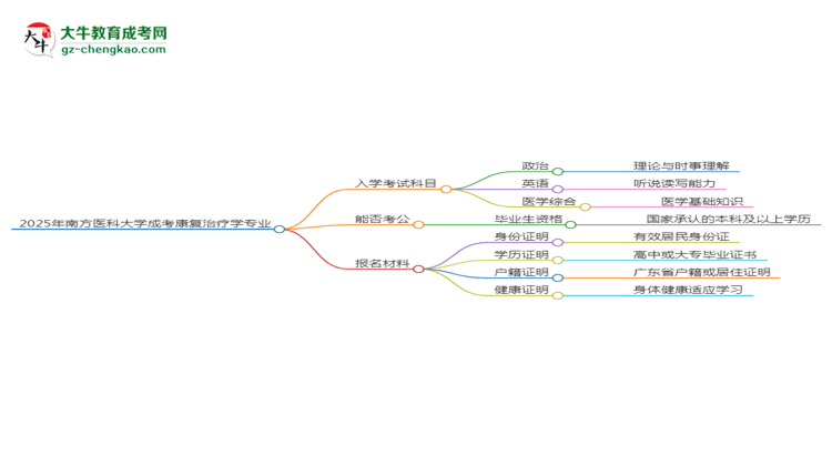 2025年南方醫(yī)科大學(xué)成考康復(fù)治療學(xué)專業(yè)入學(xué)考試科目有哪些？思維導(dǎo)圖