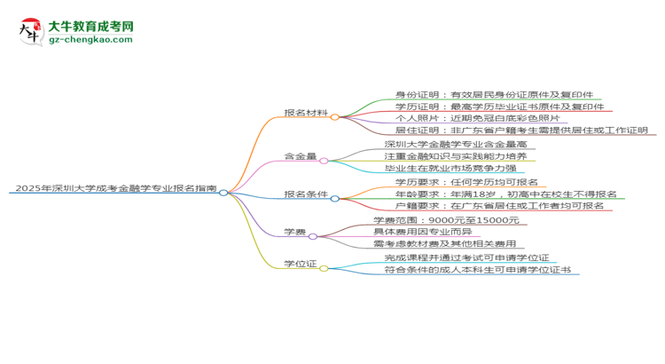 2025年深圳大學(xué)成考金融學(xué)專(zhuān)業(yè)報(bào)名材料需要什么？思維導(dǎo)圖