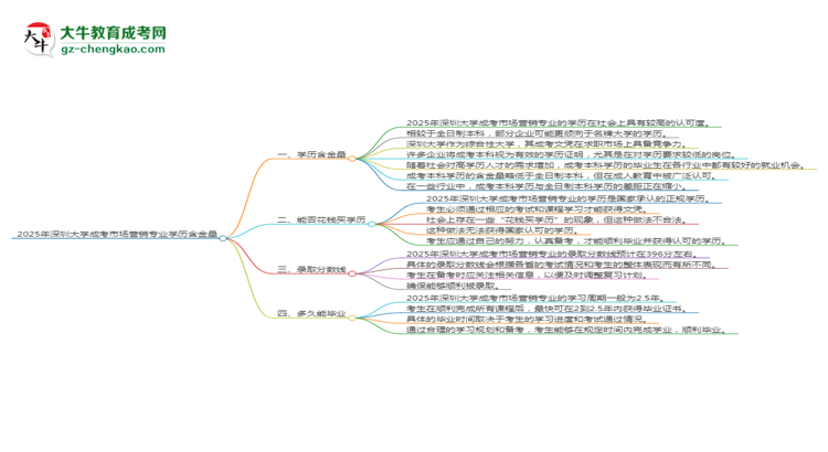 2025年深圳大學(xué)成考市場營銷專業(yè)學(xué)歷的含金量怎么樣？思維導(dǎo)圖