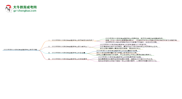 2025年深圳大學(xué)成考金融學(xué)專業(yè)學(xué)歷花錢能買到嗎？思維導(dǎo)圖