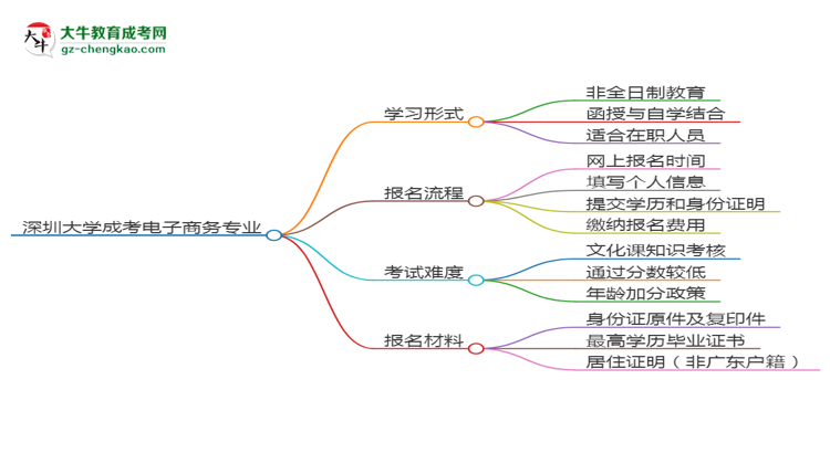 深圳大學(xué)成考電子商務(wù)專業(yè)是全日制的嗎？（2025最新）思維導(dǎo)圖