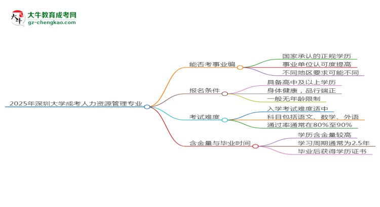 2025年深圳大學(xué)成考人力資源管理專業(yè)能考事業(yè)編嗎？思維導(dǎo)圖