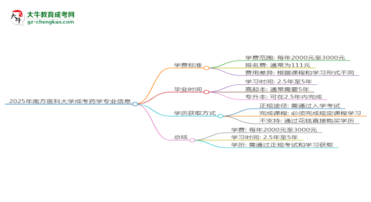 2025年南方醫(yī)科大學成考藥學專業(yè)最新學費標準多少思維導(dǎo)圖