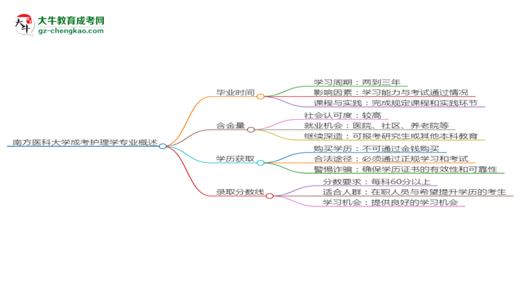 南方醫(yī)科大學(xué)成考護(hù)理學(xué)專業(yè)需多久完成并拿證？（2025年新）思維導(dǎo)圖