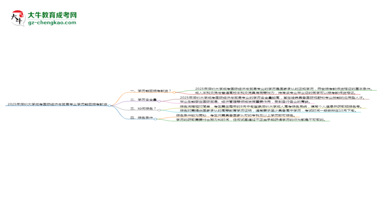2025年深圳大學(xué)成考國(guó)際經(jīng)濟(jì)與貿(mào)易專業(yè)學(xué)歷能報(bào)考教資嗎？思維導(dǎo)圖