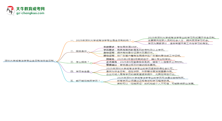 深圳大學(xué)成考法學(xué)專業(yè)是全日制的嗎？（2025最新）思維導(dǎo)圖