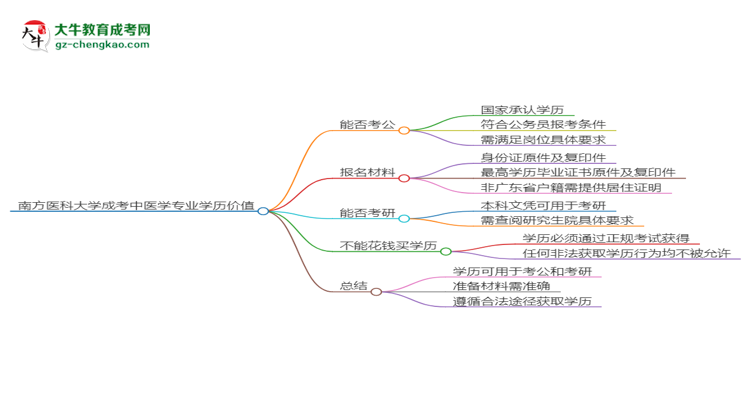 南方醫(yī)科大學(xué)2025年成考中醫(yī)學(xué)專業(yè)學(xué)歷能考公嗎？思維導(dǎo)圖