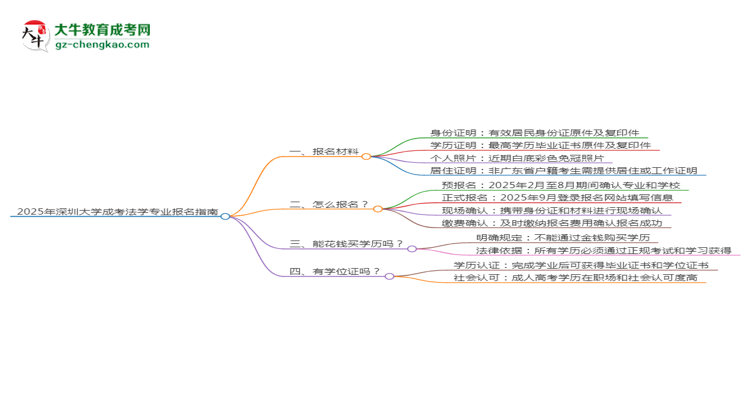 2025年深圳大學(xué)成考法學(xué)專業(yè)報名材料需要什么？思維導(dǎo)圖