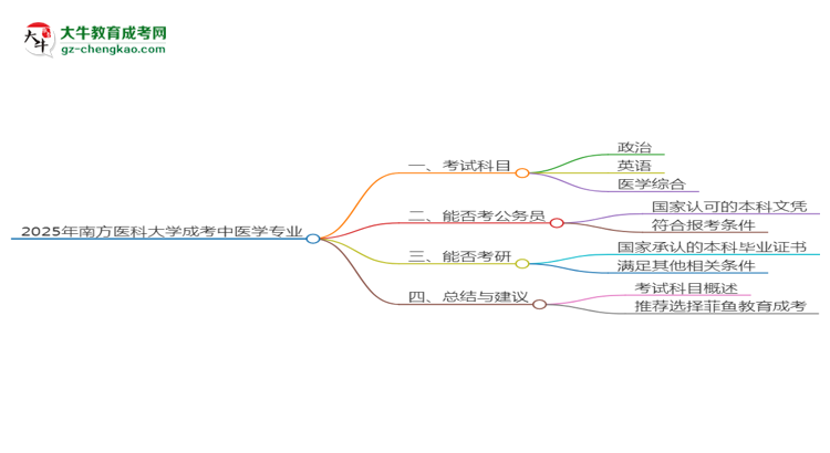 2025年南方醫(yī)科大學(xué)成考中醫(yī)學(xué)專業(yè)入學(xué)考試科目有哪些？思維導(dǎo)圖