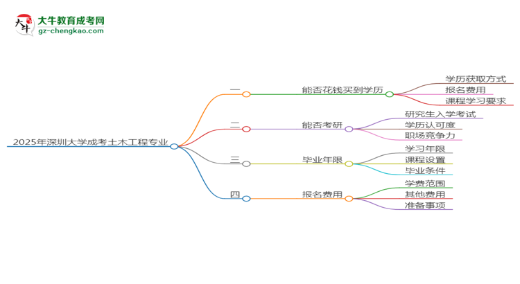 2025年深圳大學(xué)成考土木工程專業(yè)學(xué)歷花錢(qián)能買(mǎi)到嗎？思維導(dǎo)圖