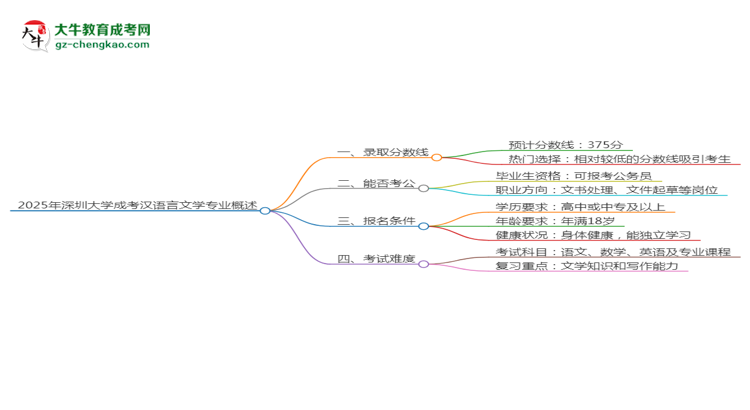2025年深圳大學成考漢語言文學專業(yè)錄取分數(shù)線是多少？思維導圖