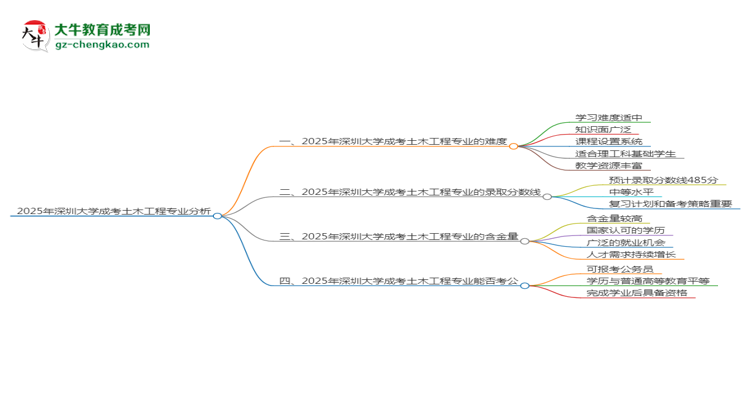 2025年深圳大學(xué)成考土木工程專業(yè)難不難？思維導(dǎo)圖